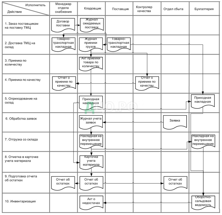 Курсовая работа: Автоматизация процесса обработки информации складского учета